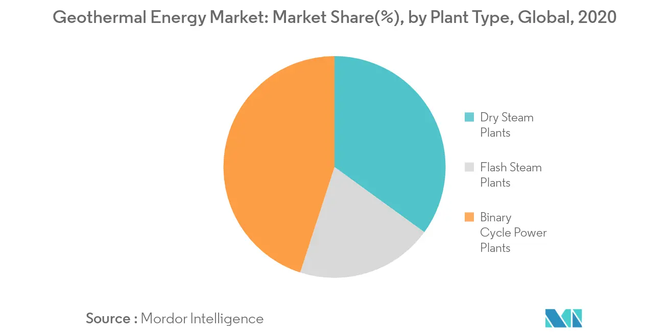 Geothermal Energy Market Share