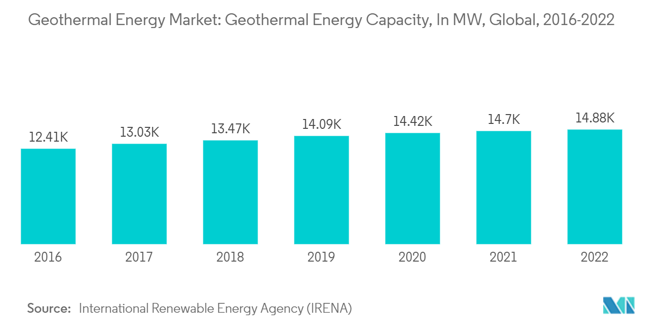 地熱エネルギー市場：地熱エネルギー容量（単位：MW）：世界、2016-2022年 