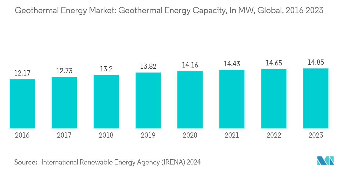 Geothermal Energy Market: Geothermal Energy Capacity, In MW, Global, 2016-2022 