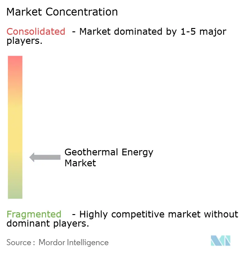 Geothermal Energy Market