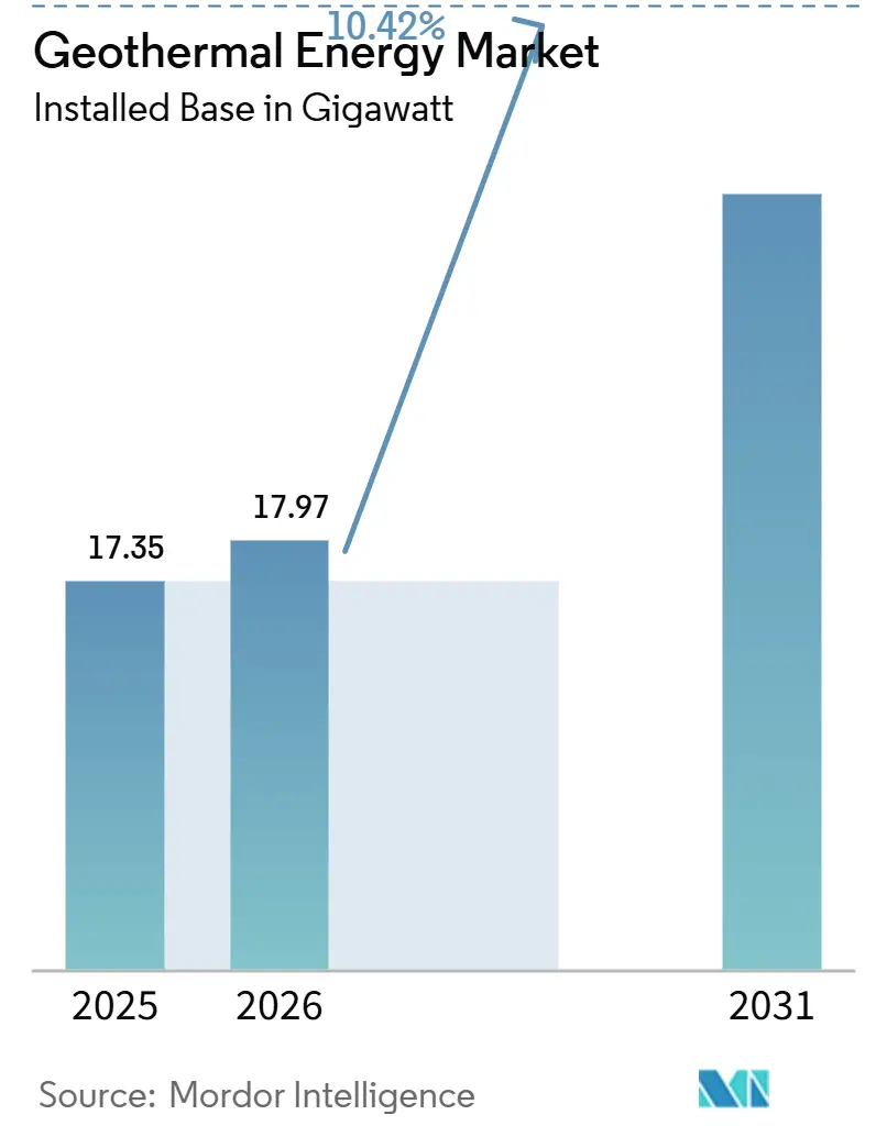 Geothermal Energy Market (2026 - 2031)