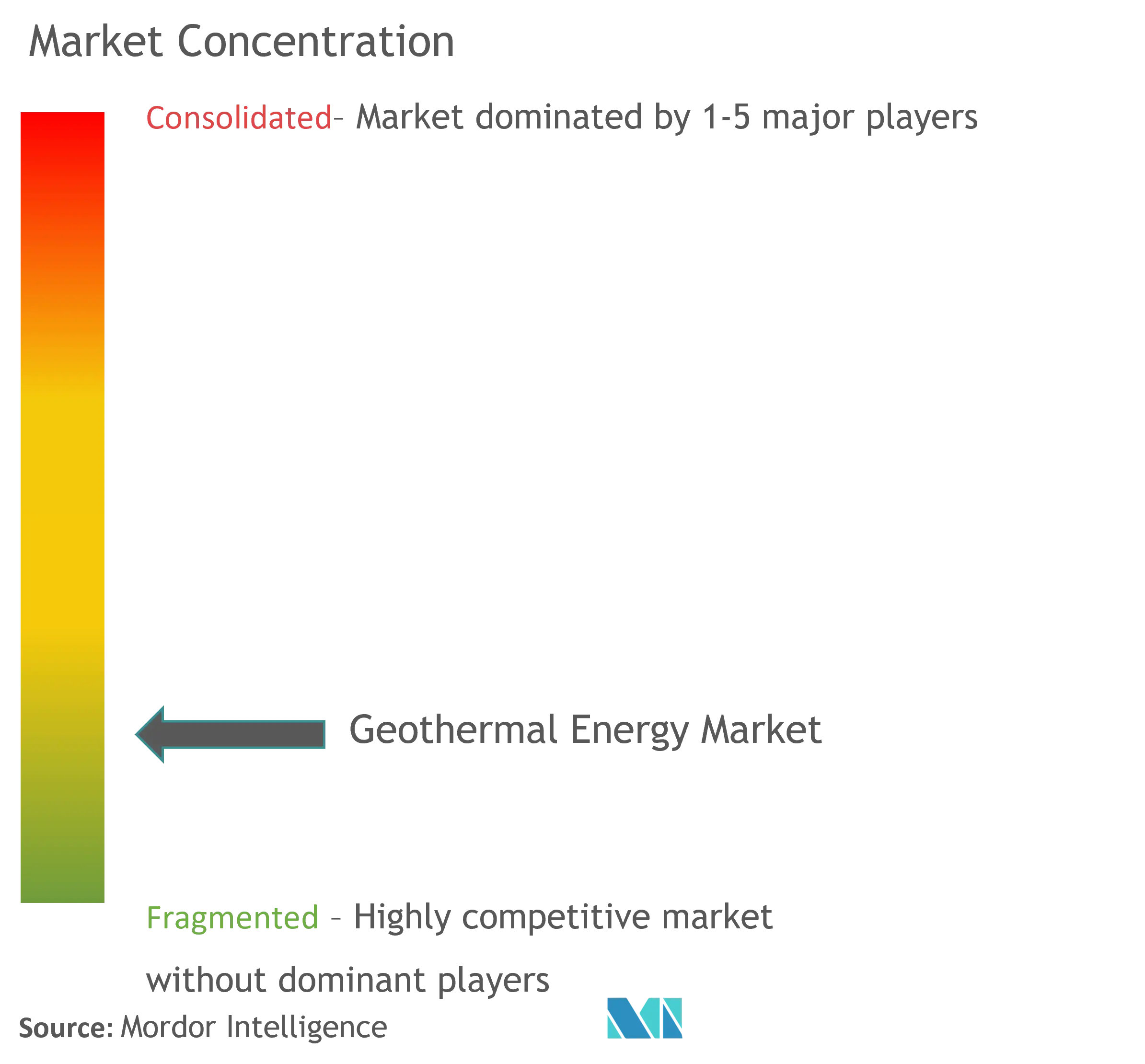 Geothermal Energy Market Concentration
