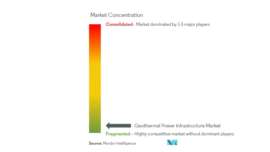 Geothermal Power Infrastructure Market Share