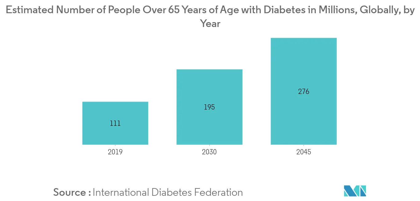 Geriatric Medicines Market Trends
