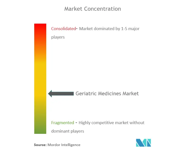 Global Geriatric Medicines Market Concentration