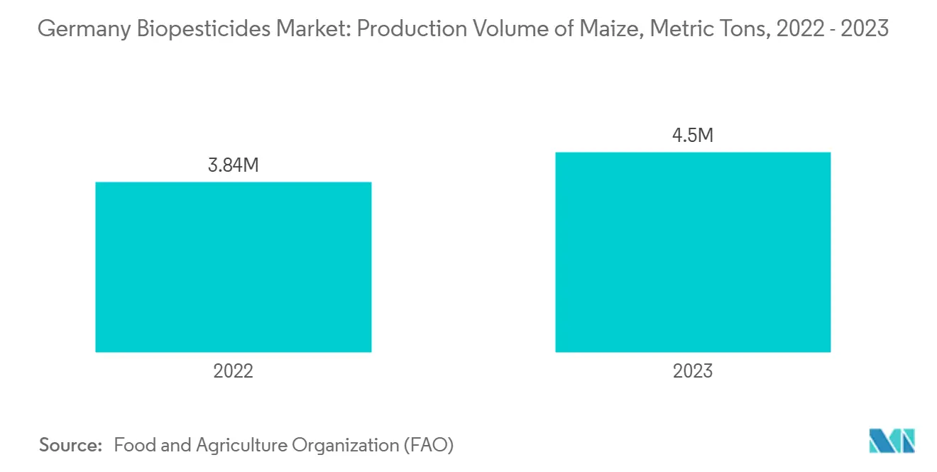 Germany Biopesticides Market: Production Volume of Maize