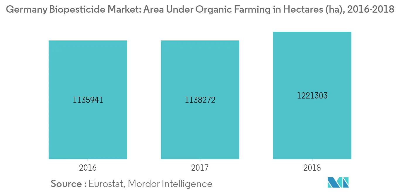 Mercado de bioplaguicidas de Alemania, superficie dedicada a la agricultura ecológica en hectáreas (ha), 2016-2018