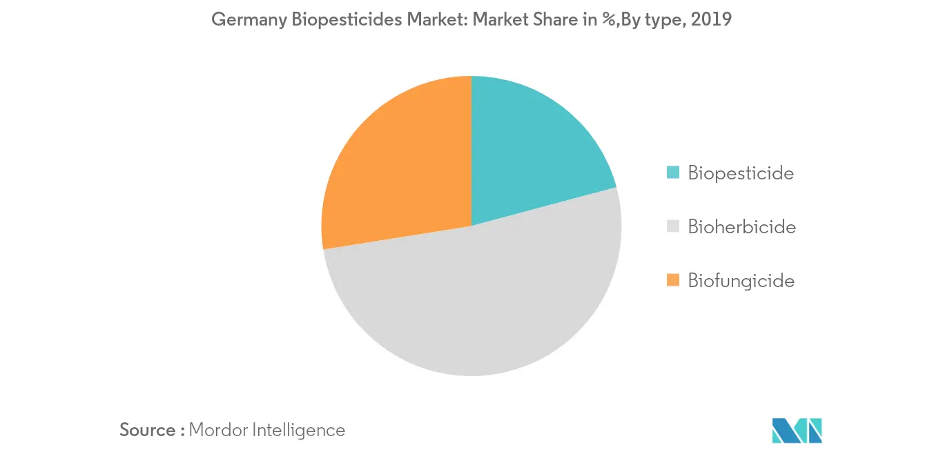 Marché allemand des biopesticides, part de marché des biopesticides en pourcentage (%), 2019