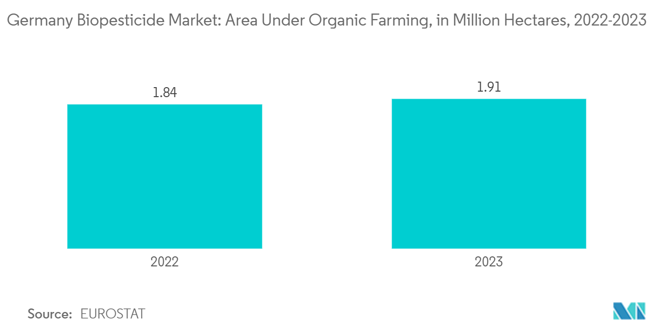 ドイツの生物農薬市場：有機農業の栽培面積（百万ヘクタール）：2022-2023年