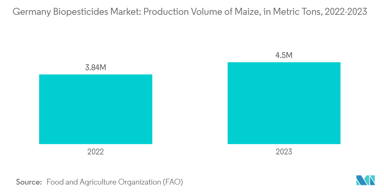 ドイツの生物農薬市場トウモロコシの生産量（メートルトン）、2022-2023年