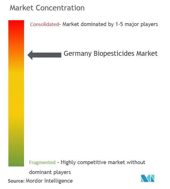 German Biopesticides Market Concentration