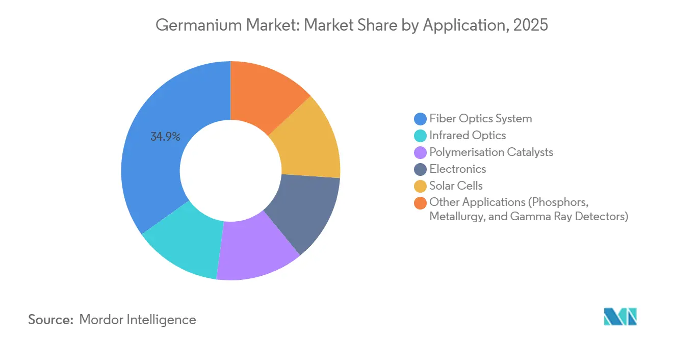 Germanium Market Share by Application, 2025
