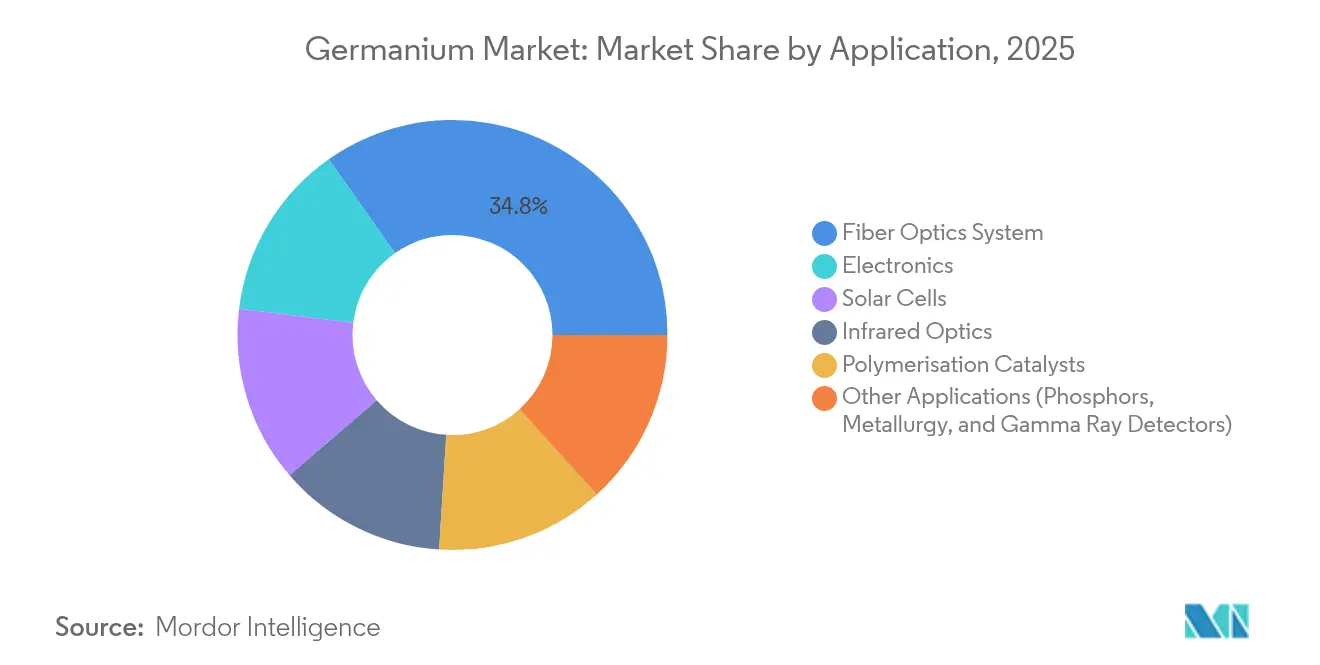 Germanium Market: Market Share by Application, 2025