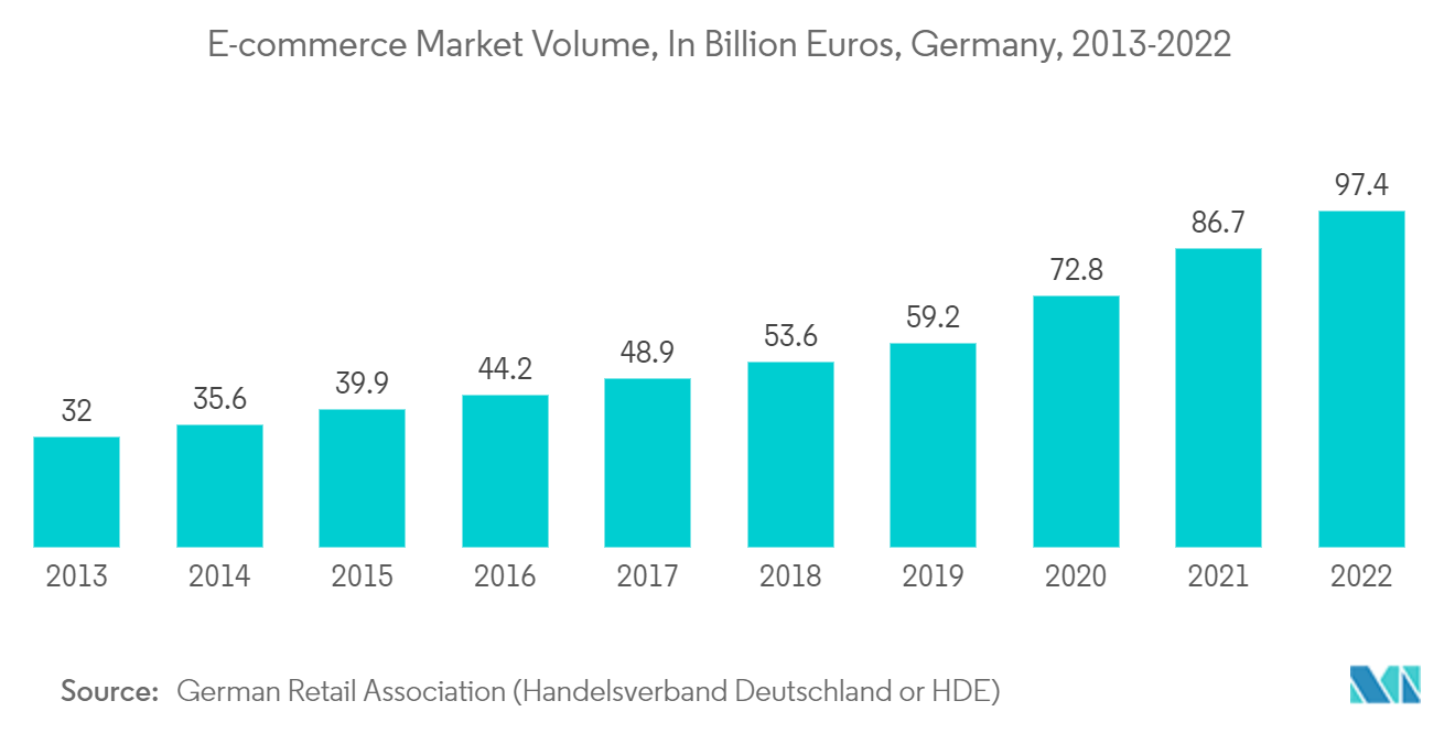 Thị trường hậu cần bên thứ ba của Đức - Khối lượng thị trường thương mại điện tử, tính bằng tỷ euro, Đức, 2013-2022