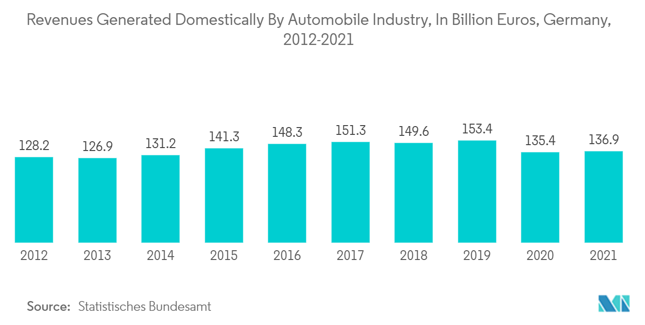 Thị trường hậu cần bên thứ ba của Đức - Doanh thu được tạo ra trong nước bởi ngành công nghiệp ô tô, tính bằng tỷ euro, Đức, 2012-2021 