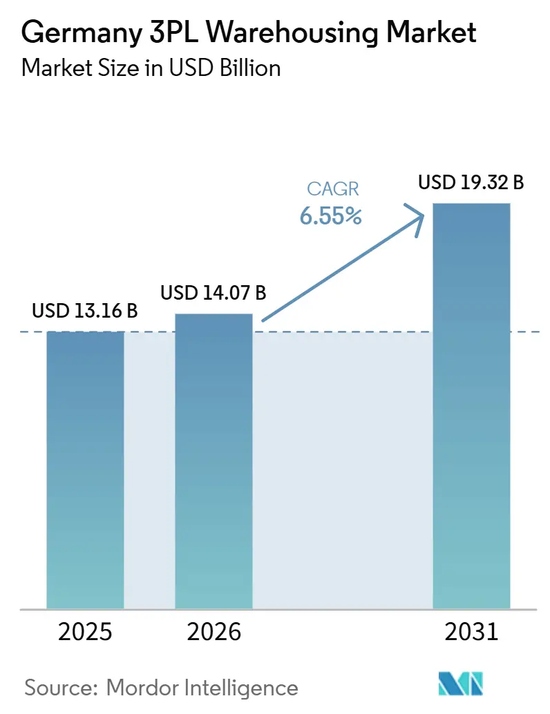 Marché allemand de l'entreposage 3PL (2026 - 2031)