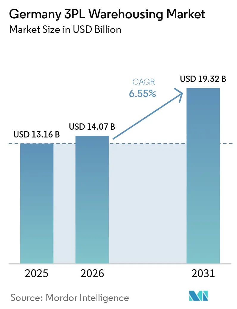 Germany 3PL Warehousing Market (2026 - 2031)