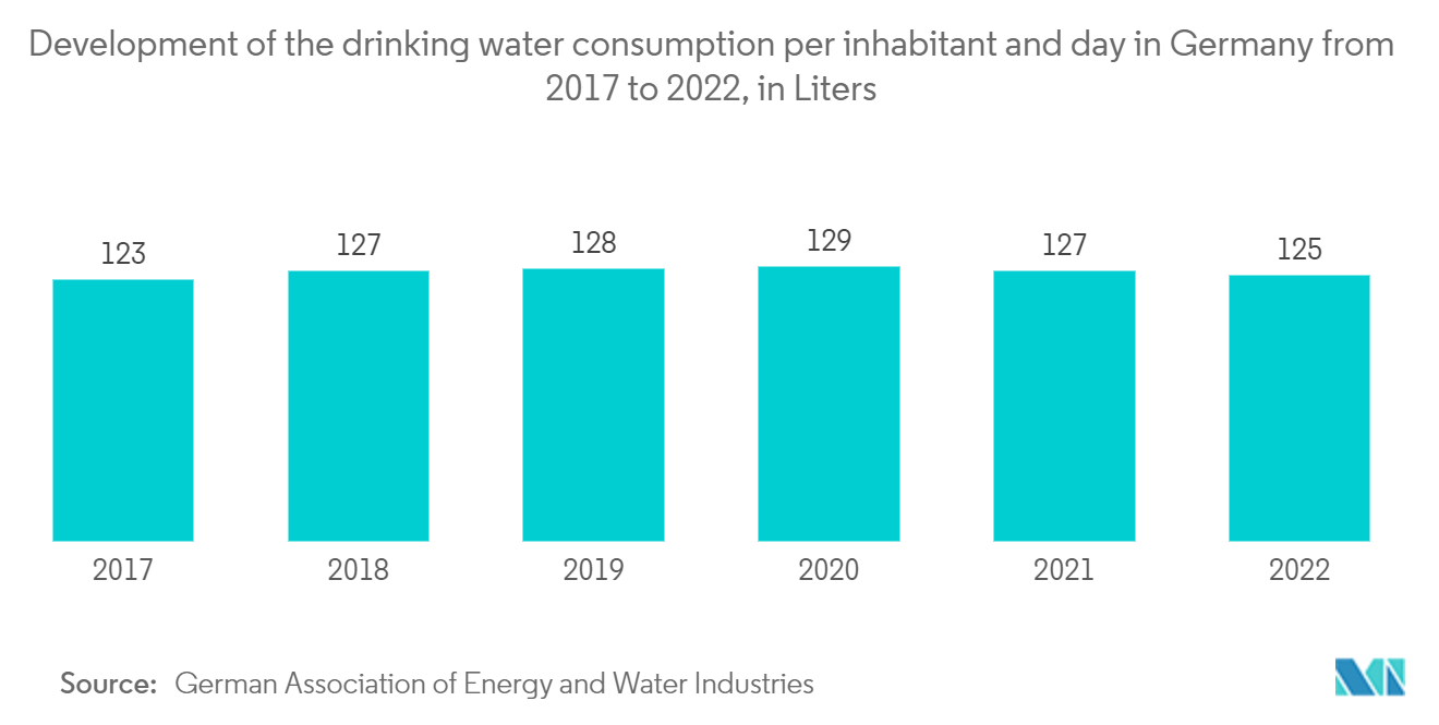 Germany AC Motor Market: Development of the drinking water consumption per inhabitant and day in Germany from 2017 to 2022, in Liters