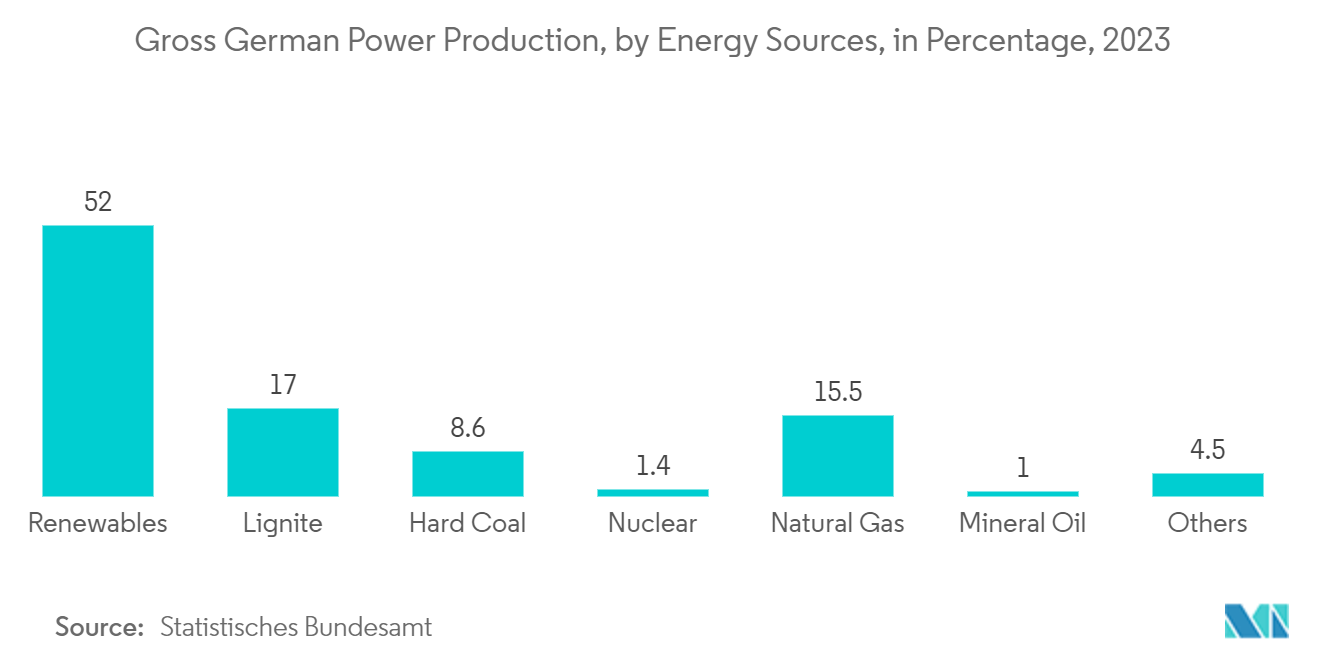 Germany AC Motor Market: Gross German Power Production, by Energy Sources, in Percentage, 2023