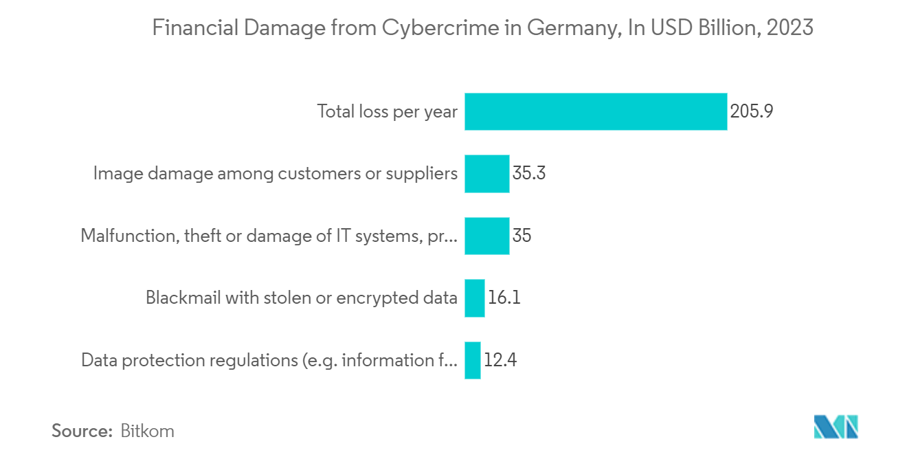 Germany Access Control Market: Financial Damage from Cybercrime in Germany, In USD Billion, 2023