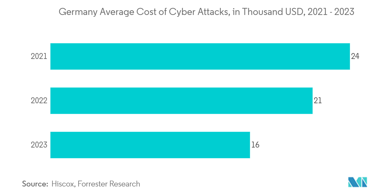 Germany Access Control Market: Germany Average Cost of Cyber Attacks, in Thousand USD, 2021 - 2023