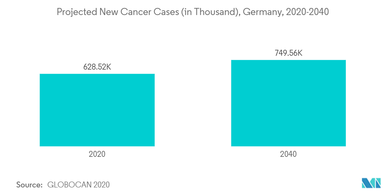 ドイツの医薬品有効成分（API）市場：新規がん罹患数予測（千人）、ドイツ、2020年〜2040年