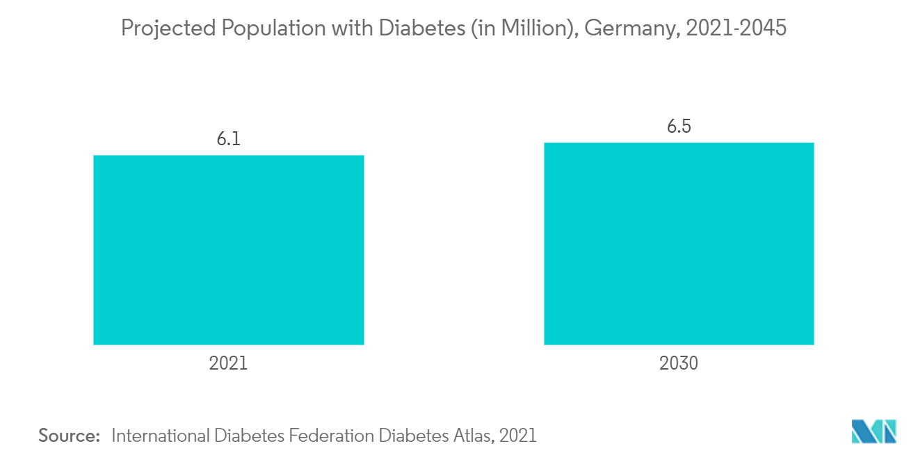 ドイツの医薬品原薬市場 - 糖尿病人口予測（百万人）、ドイツ、2021年〜2045年