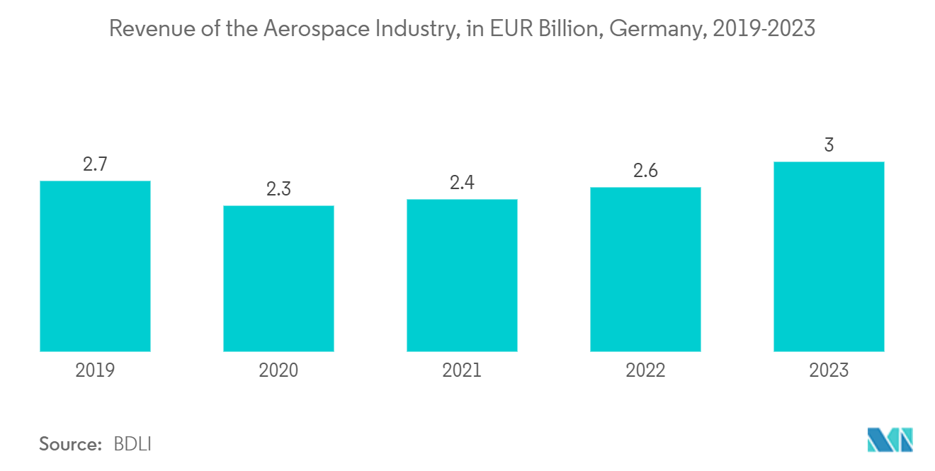 Germany Additive Manufacturing Market: Revenue of the Aerospace Industry, in EUR Billion, Germany, 2019-2023