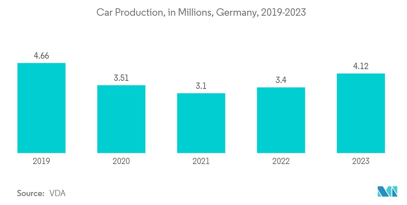 Germany Additive Manufacturing Market: Car Production, in Millions, Germany, 2019-2023