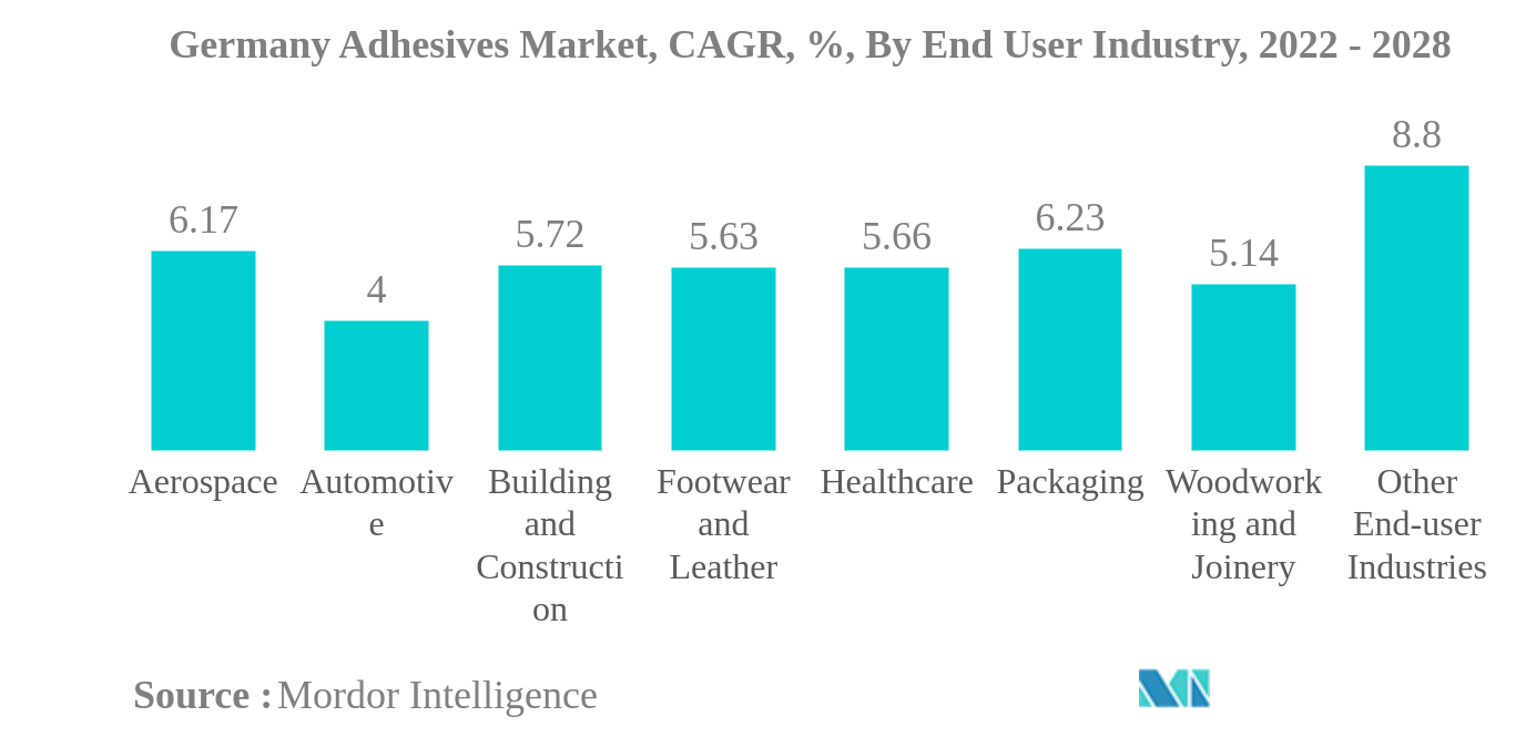 ドイツの接着剤市場ドイツ接着剤市場：CAGR（年平均成長率）、エンドユーザー産業別、2022年〜2028年