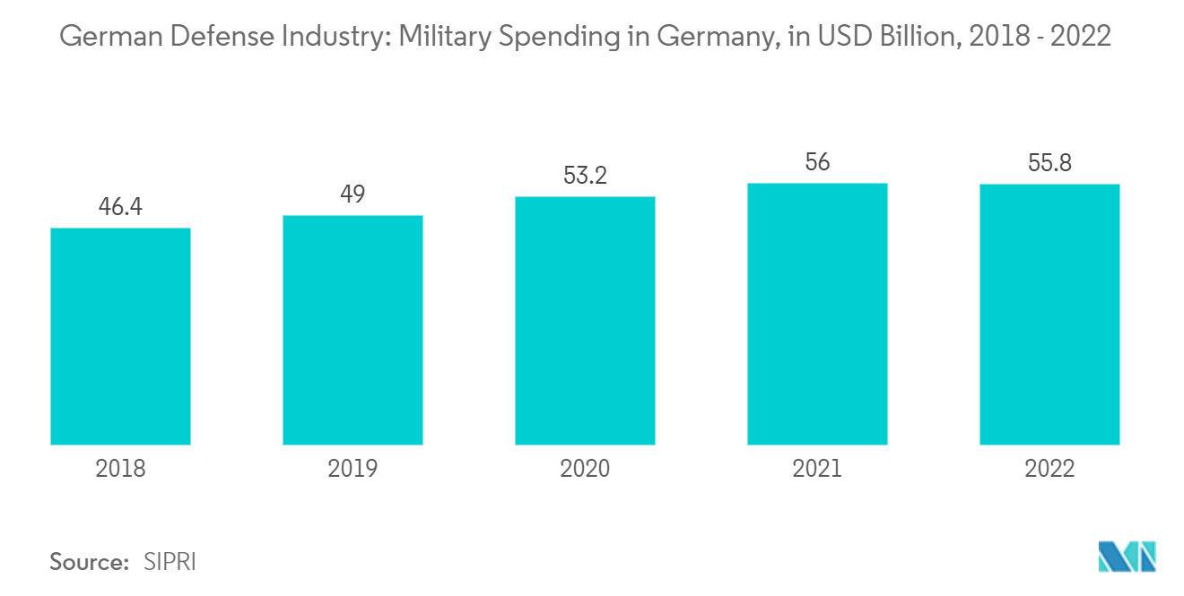 德国国防工业：2018 - 2022 年德国军费开支（十亿美元）