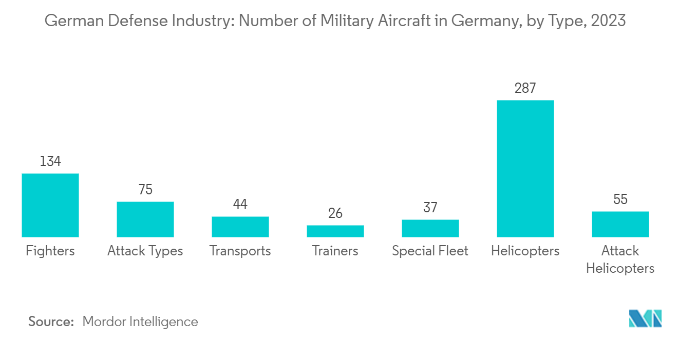 Indústria de defesa alemã número de aeronaves militares na Alemanha, por tipo, 2023
