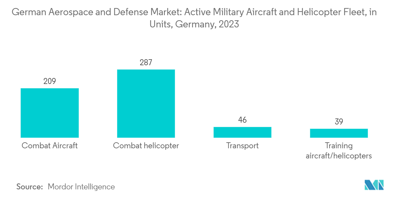 German Aerospace and Defense Market: Active Military Aircraft and Helicopter Fleet, in Units, Germany, 2023