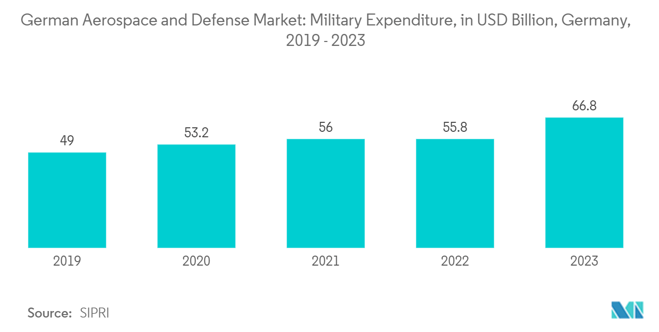 German Aerospace and Defense Market: Military Expenditure, in USD Billion, Germany, 2019 - 2023