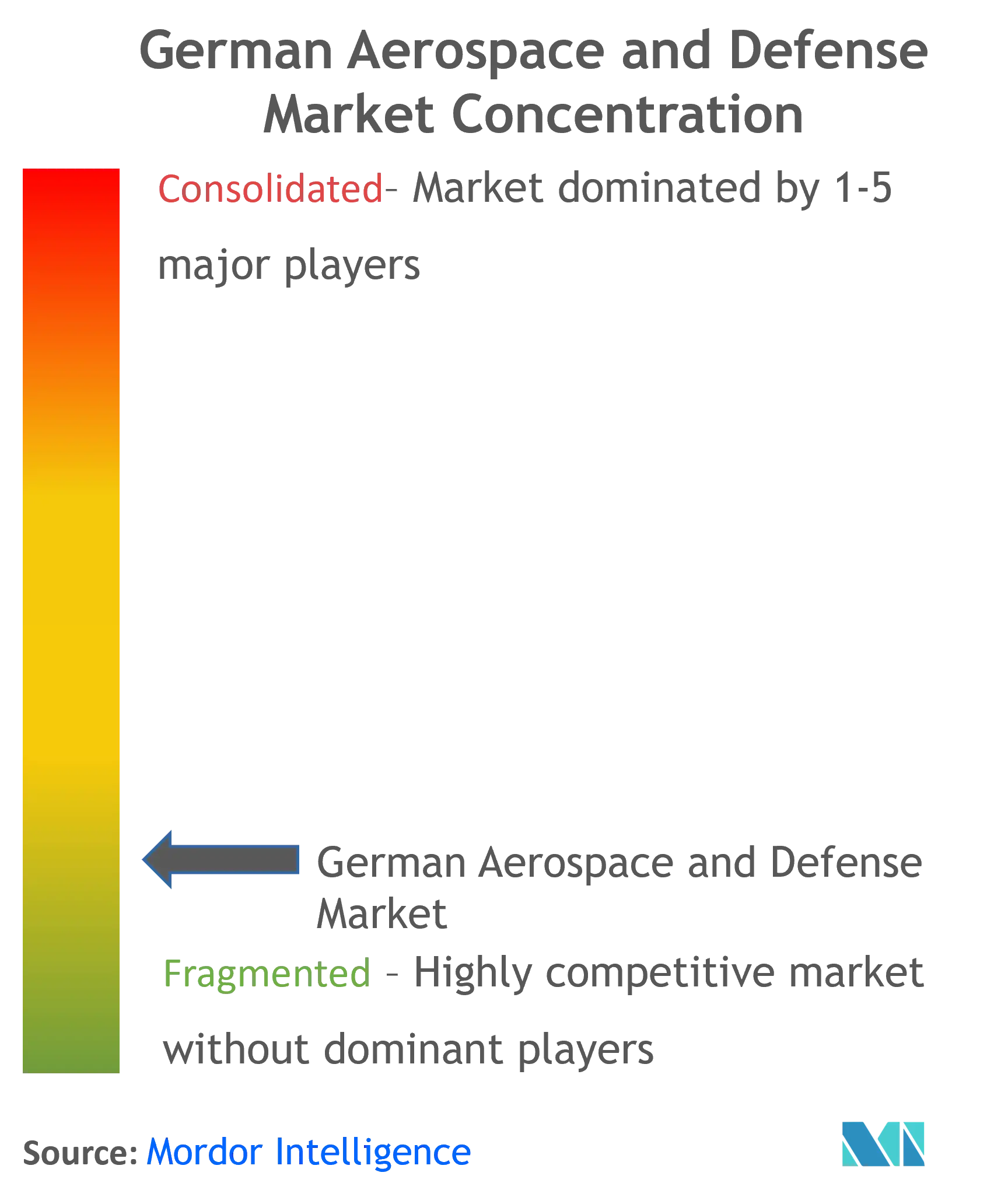 Germany Aerospace and Defense Market Concentration