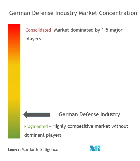 Концентрация рынка аэрокосмической и оборонной промышленности Германии