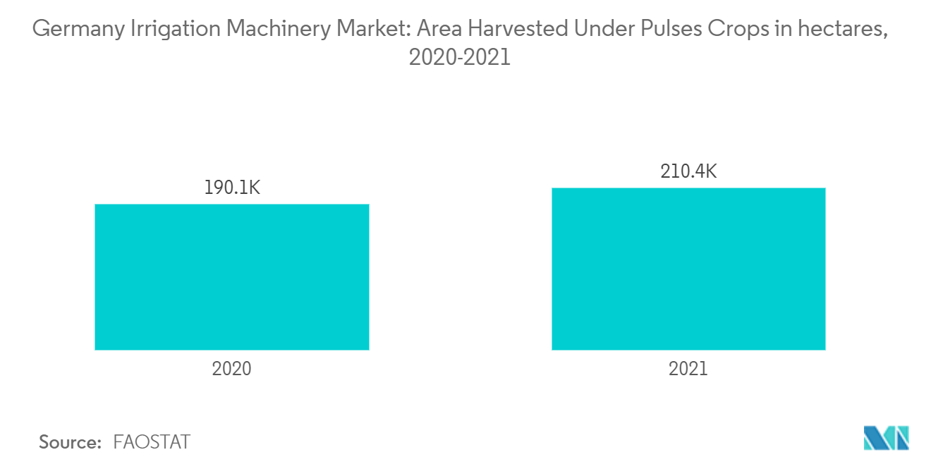 Germany Irrigation Machinery Market: Area Harvested Under Pulses Crops in hectares, 2020-2021