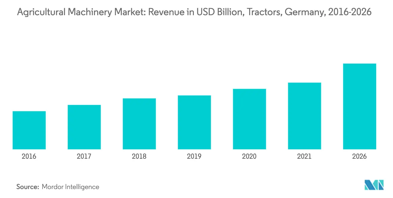 Agricultural Machinery Market: Number of New Registrations for Tractors, Germany, 2016-2020
