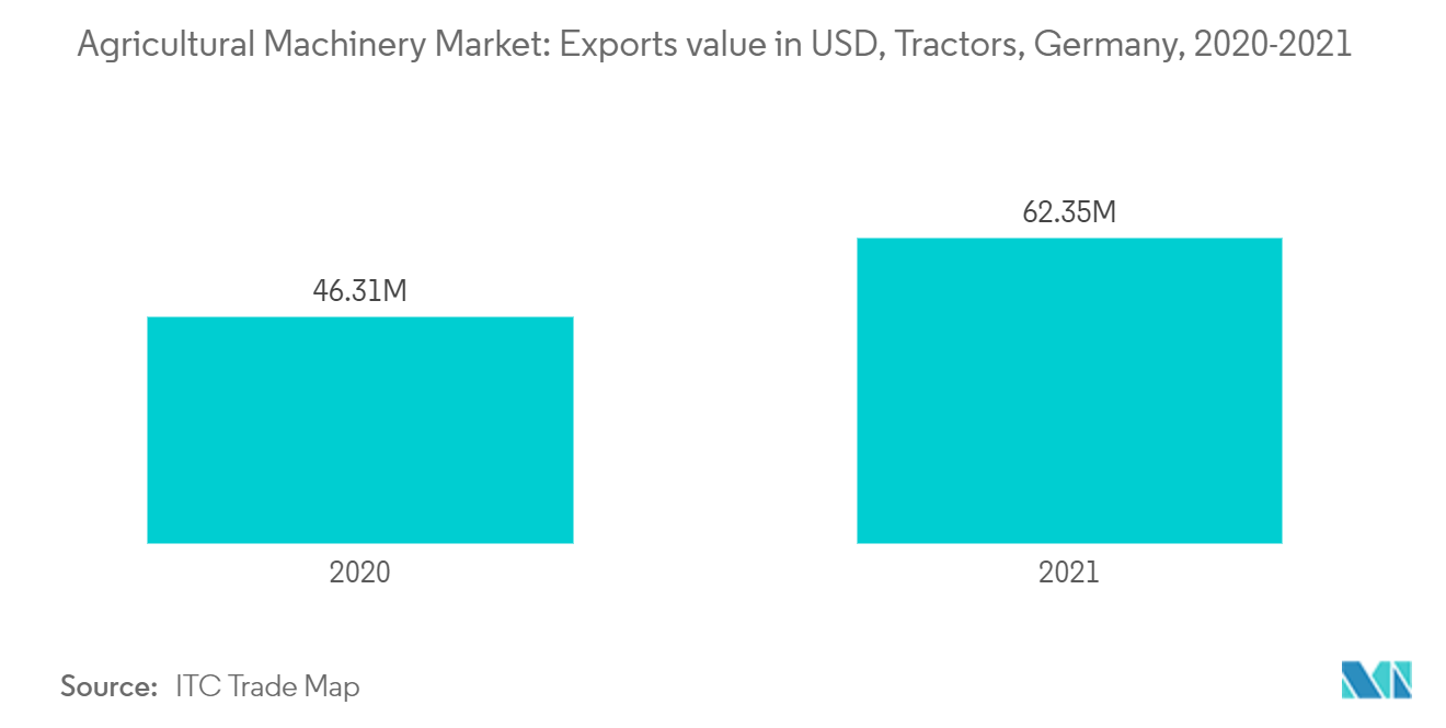 Mercado de maquinaria agrícola valor de las exportaciones de tractores, Alemania, 2018-2021