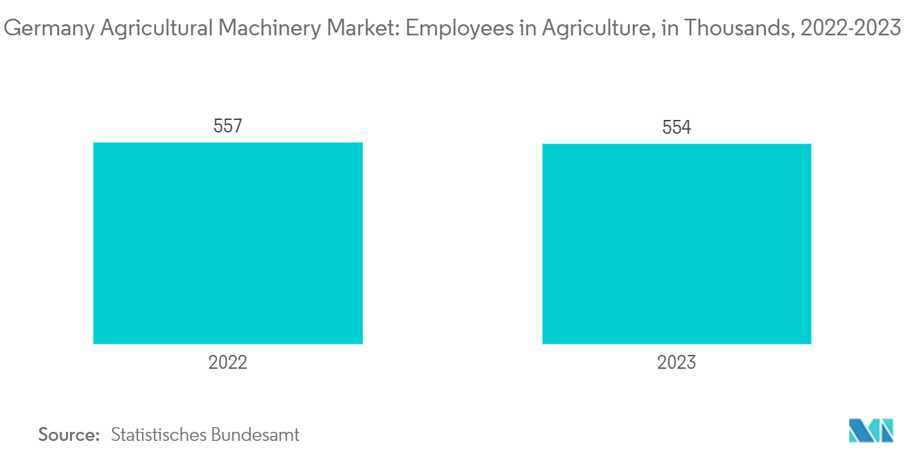 ドイツの農業機械市場農業従事者数（単位：千人）、2022-2023年