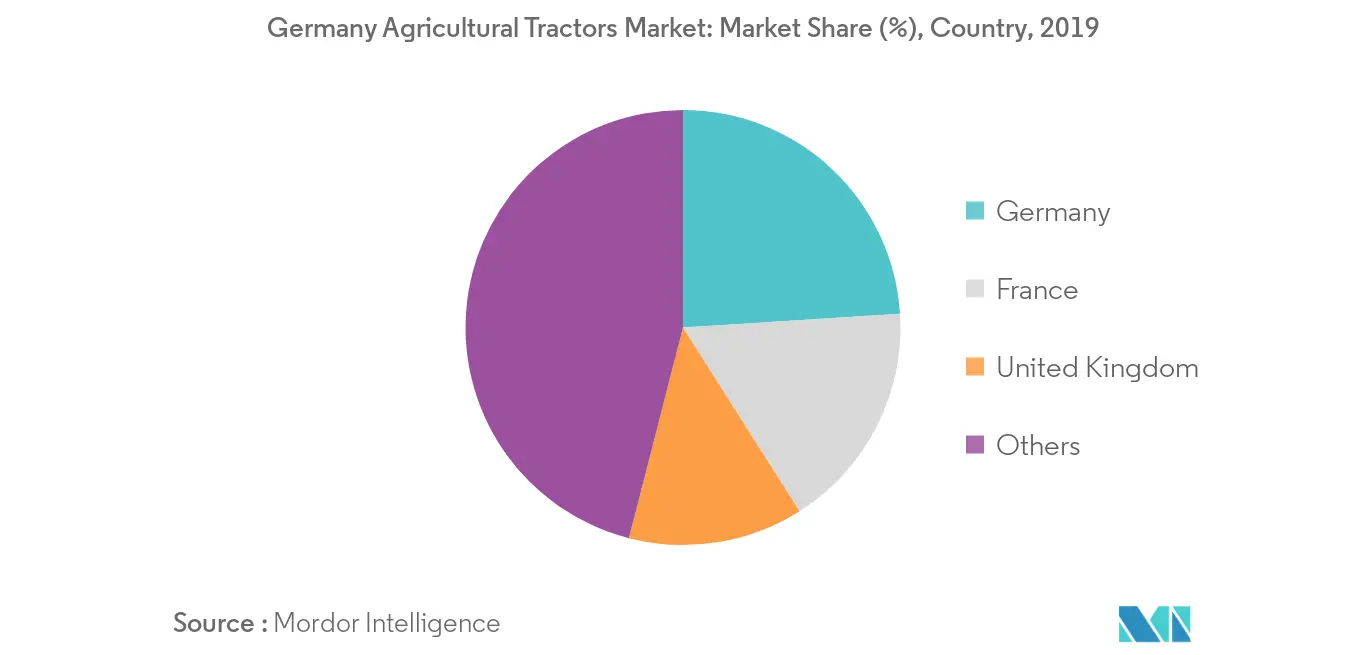 Europe tractors market