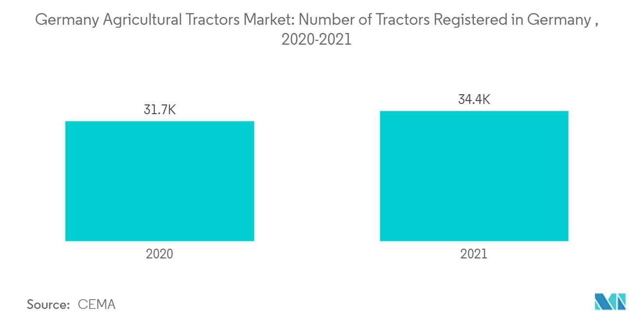 Mercado de tratores agrícolas da Alemanha número de tratores registrados na Alemanha, 2020-2021