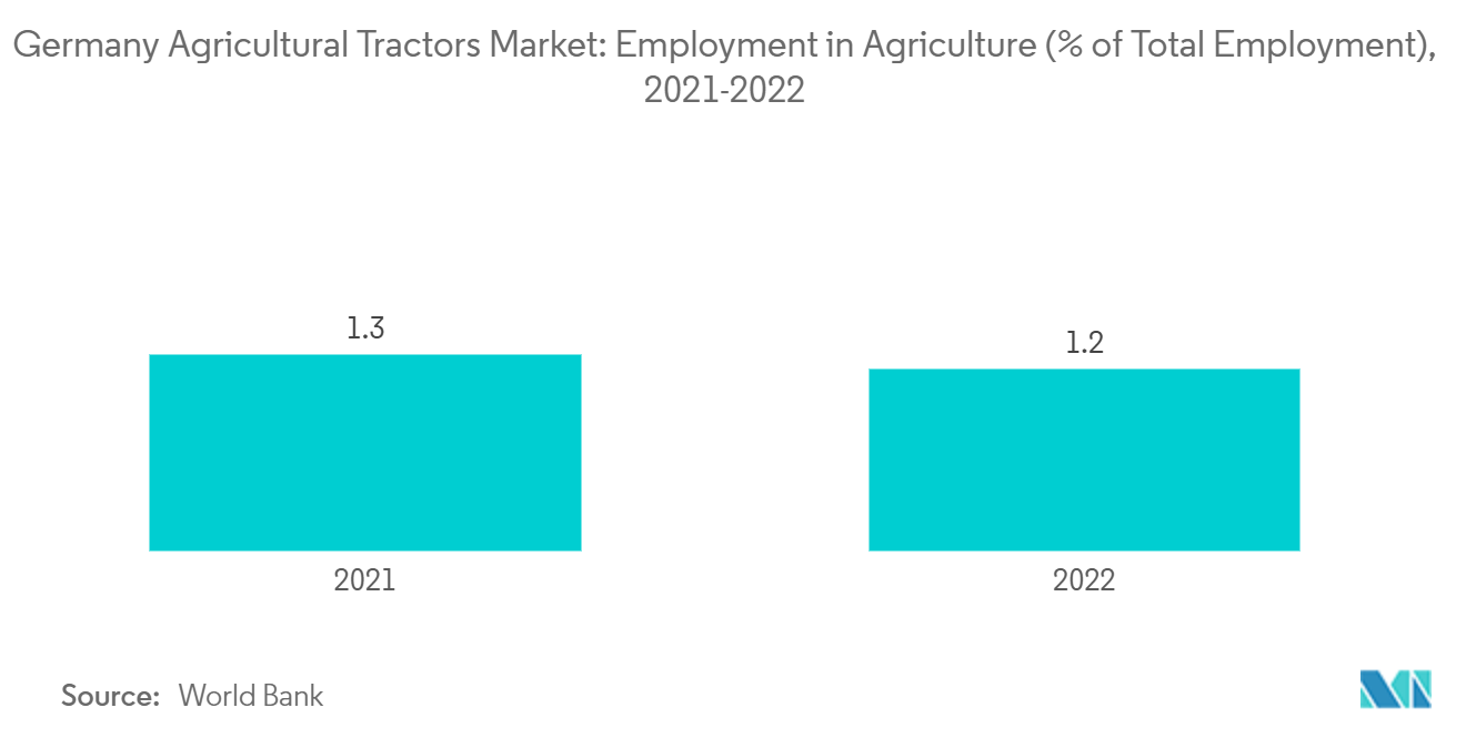 Germany Agricultural Tractors Market: Employment in Agriculture (% of Total Employment), 2021-2022