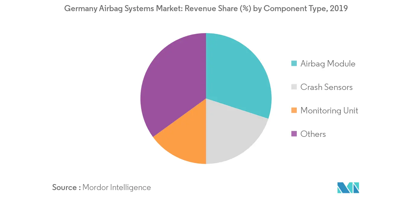 Marché des systèmes dairbag en Allemagne_Tendance clé du marché2