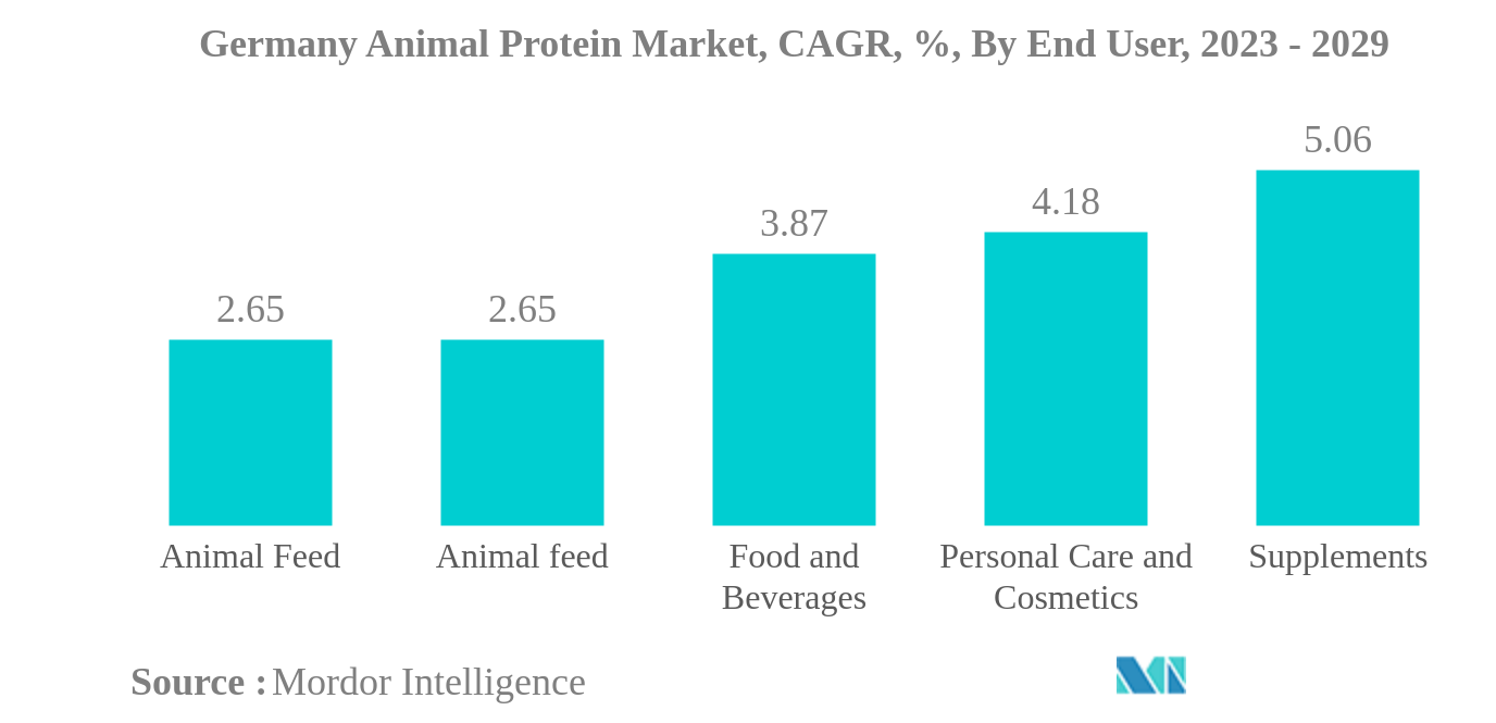 ドイツの動物性タンパク質市場ドイツ動物性タンパク質市場：CAGR（年平均成長率）、エンドユーザー別、2023〜2029年