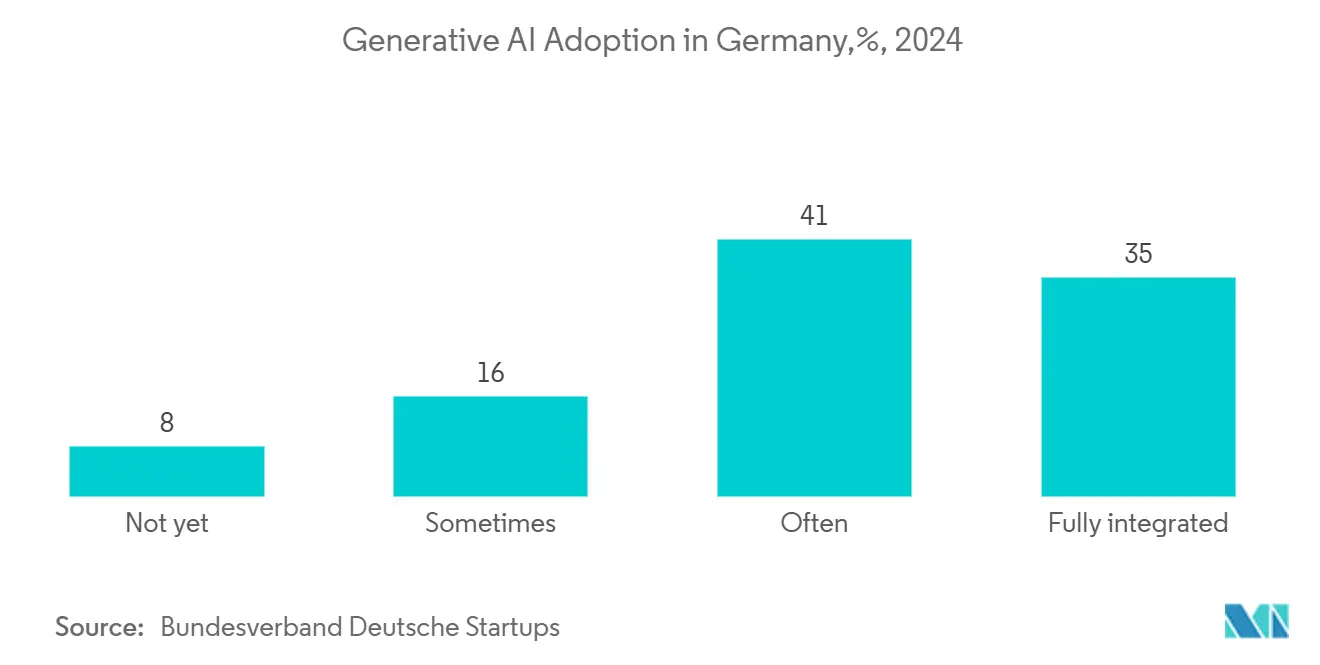 Germany Artificial Intelligence (AI) Optimised Data Center Market: Generative AI Adoption in Germany,%