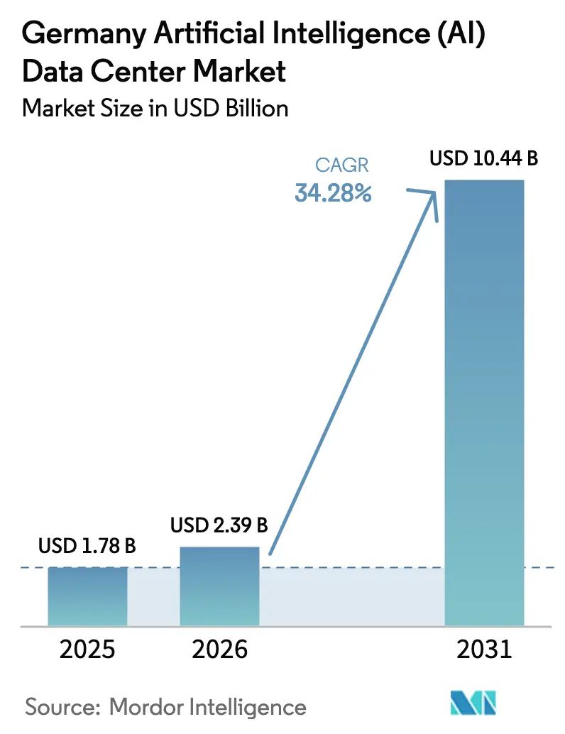 Germany Artificial Intelligence (AI) Data Center Market (2025 - 2030)