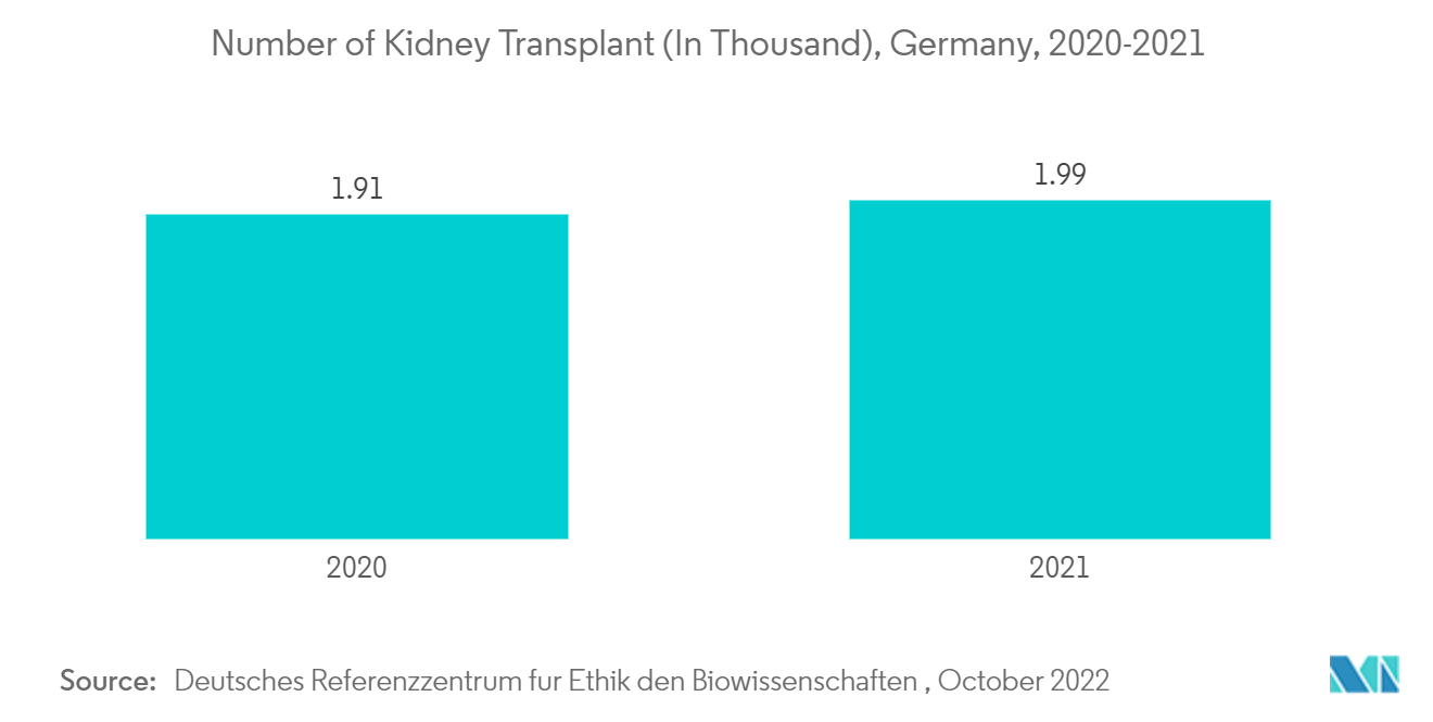 Mercado alemán de órganos artificiales y biónicos número de trasplantes de riñón (en miles), Alemania, 2020-2021