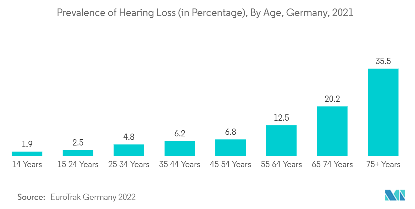 Thị trường nội tạng nhân tạo và sinh học Đức Tỷ lệ mất thính lực (tính theo tỷ lệ phần trăm), theo độ tuổi, Đức, 2021