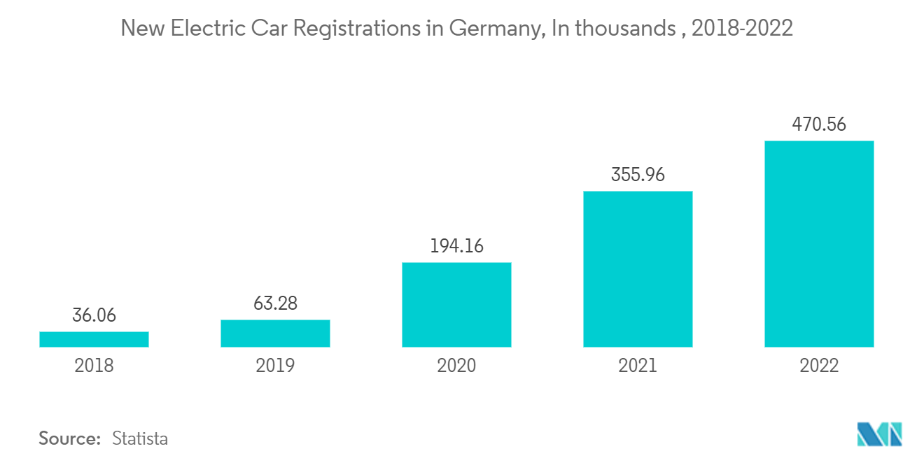독일 자동차 대출 시장: 독일의 신규 전기 자동차 등록(수, 2018-2022년)